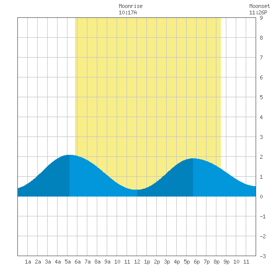 Chance tide chart for Wednesday, July 10, 2024