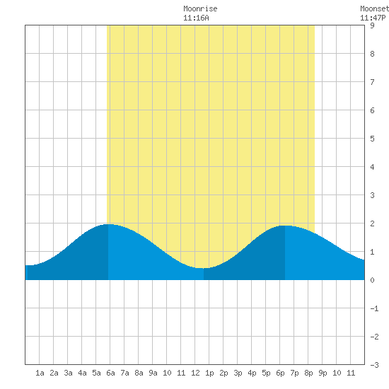 Chance tide chart for Thursday, July 11, 2024