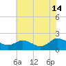 Chance tide chart for Sunday, July 14, 2024