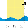 Chance tide chart for Monday, July 15, 2024