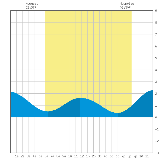 Chance tide chart for Thursday, July 18, 2024