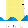 Chance tide chart for Monday, July 1, 2024