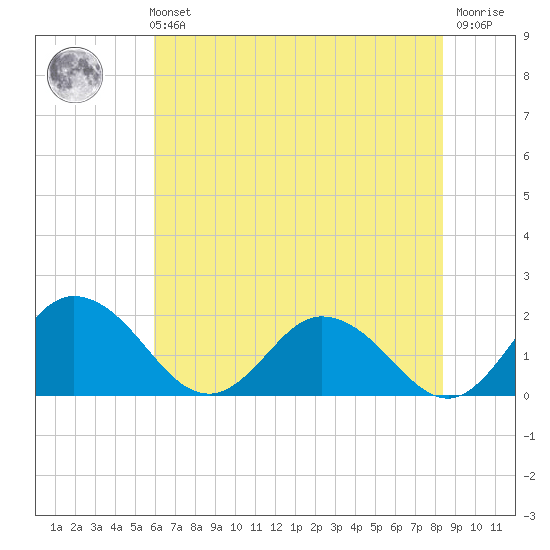 Chance tide chart for Sunday, July 21, 2024