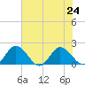Chance tide chart for Wednesday, July 24, 2024