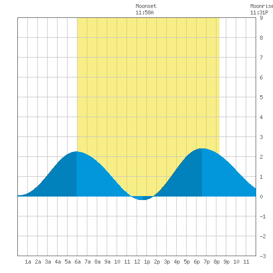 Chance tide chart for Friday, July 26, 2024