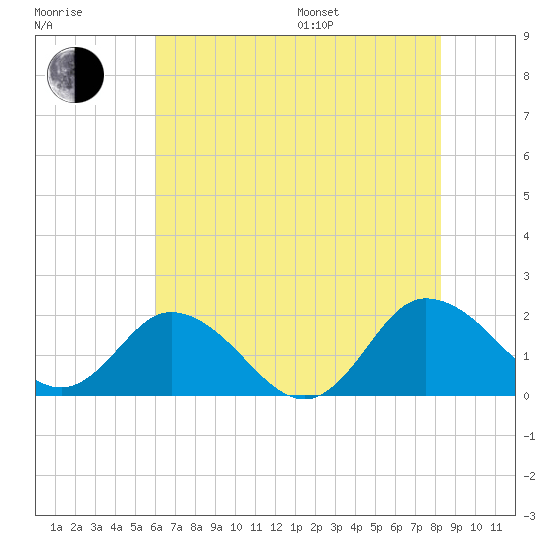 Chance tide chart for Saturday, July 27, 2024