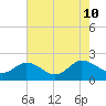 Chance tide chart for Saturday, August 10, 2024