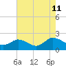 Chance tide chart for Sunday, August 11, 2024