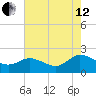 Chance tide chart for Monday, August 12, 2024
