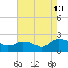 Chance tide chart for Tuesday, August 13, 2024