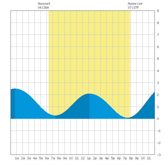 Chance tide chart for Sunday, August 18, 2024