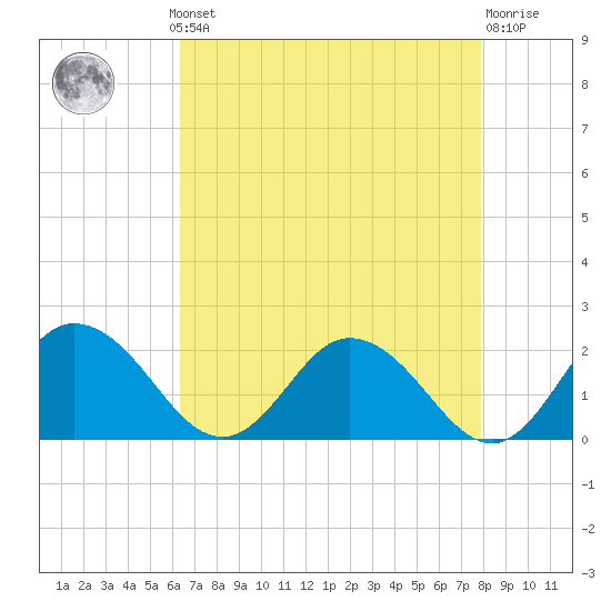Chance tide chart for Monday, August 19, 2024