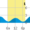 Chance tide chart for Thursday, August 1, 2024