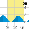 Chance tide chart for Tuesday, August 20, 2024