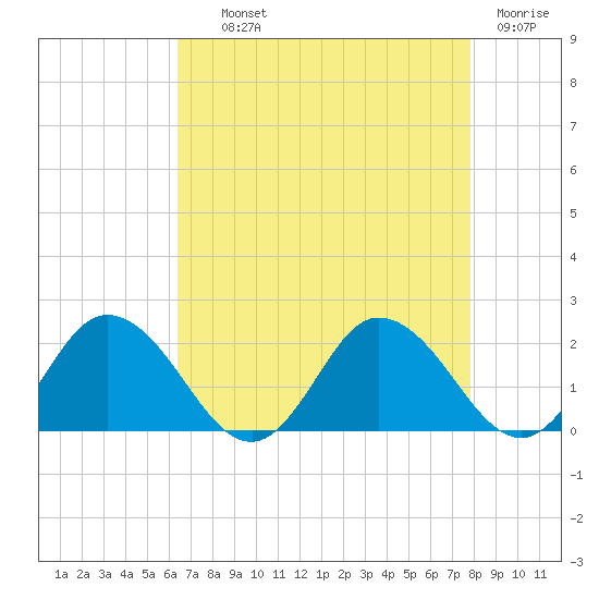 Chance tide chart for Wednesday, August 21, 2024