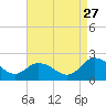 Chance tide chart for Tuesday, August 27, 2024