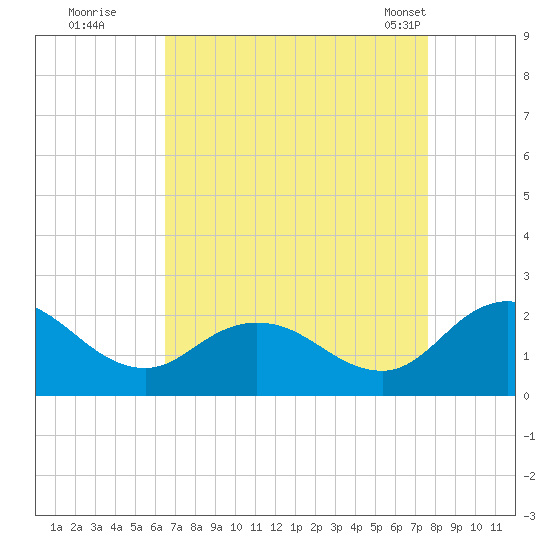 Chance tide chart for Thursday, August 29, 2024