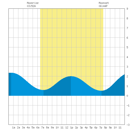 Chance tide chart for Saturday, August 31, 2024