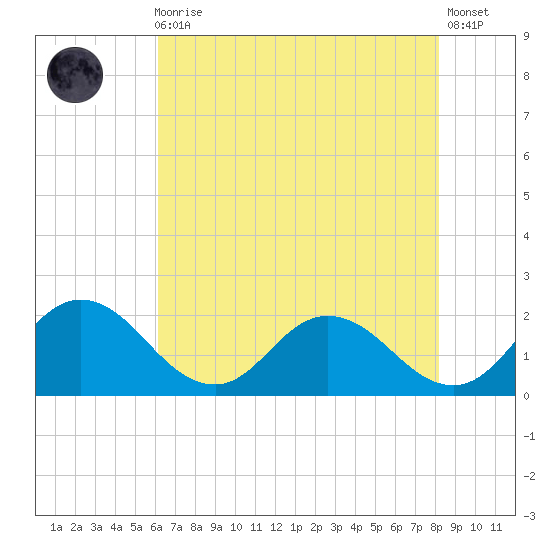 Chance tide chart for Sunday, August 4, 2024