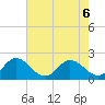 Chance tide chart for Tuesday, August 6, 2024