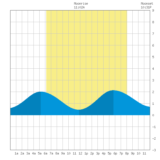 Chance tide chart for Friday, August 9, 2024