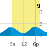 Chance tide chart for Friday, August 9, 2024