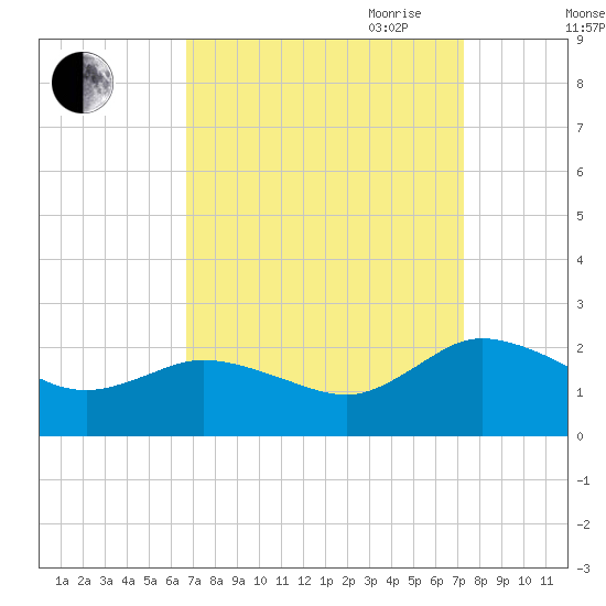 Chance tide chart for Wednesday, September 11, 2024