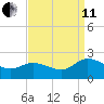 Chance tide chart for Wednesday, September 11, 2024