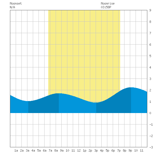 Chance tide chart for Thursday, September 12, 2024