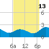 Chance tide chart for Friday, September 13, 2024