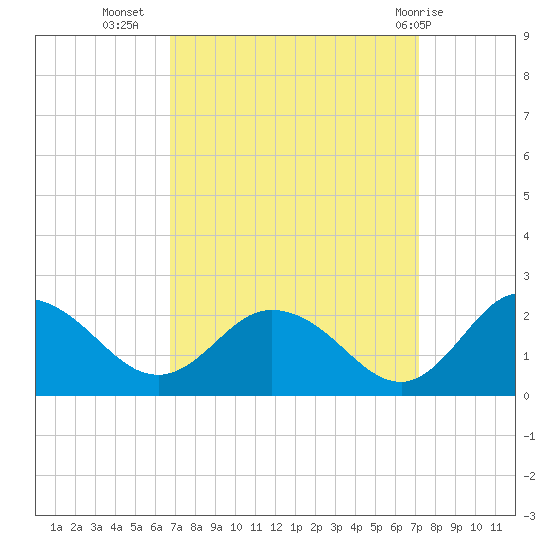 Chance tide chart for Sunday, September 15, 2024