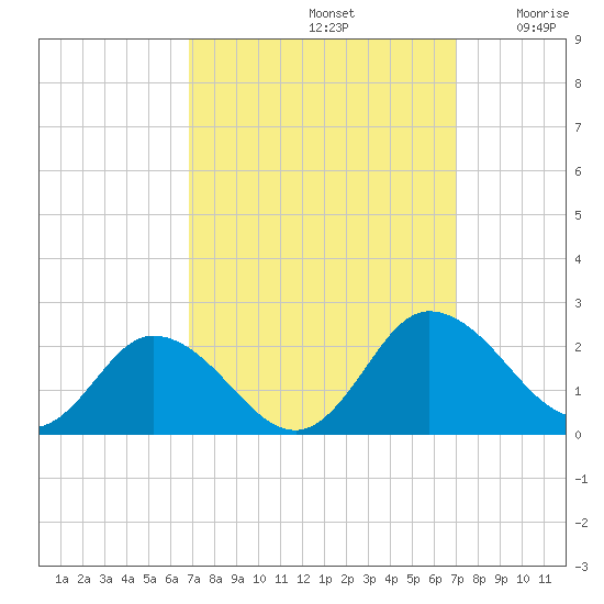 Chance tide chart for Sunday, September 22, 2024