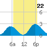 Chance tide chart for Sunday, September 22, 2024
