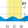 Chance tide chart for Friday, September 27, 2024