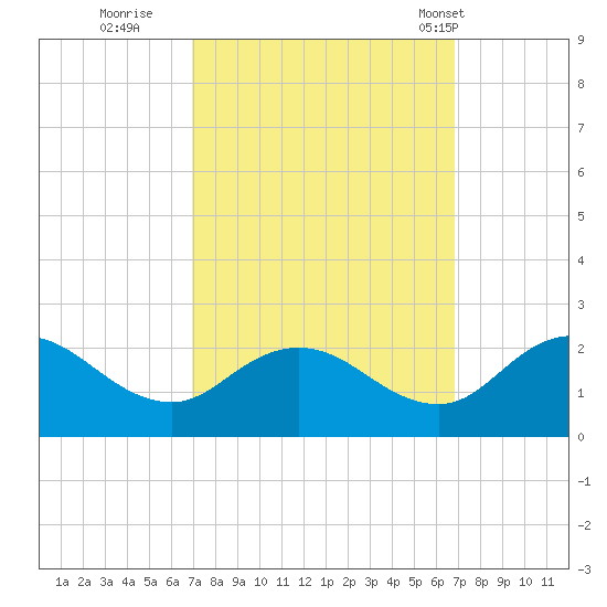 Chance tide chart for Saturday, September 28, 2024