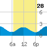 Chance tide chart for Saturday, September 28, 2024