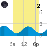 Chance tide chart for Monday, September 2, 2024