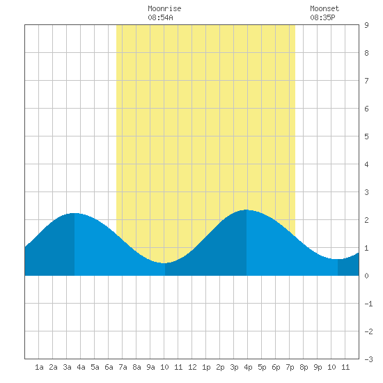 Chance tide chart for Thursday, September 5, 2024