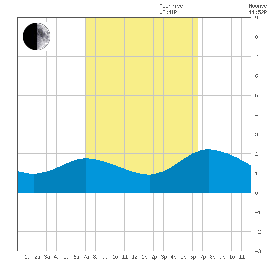 Chance tide chart for Thursday, October 10, 2024
