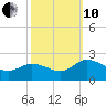 Chance tide chart for Thursday, October 10, 2024
