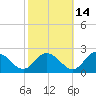 Chance tide chart for Monday, October 14, 2024
