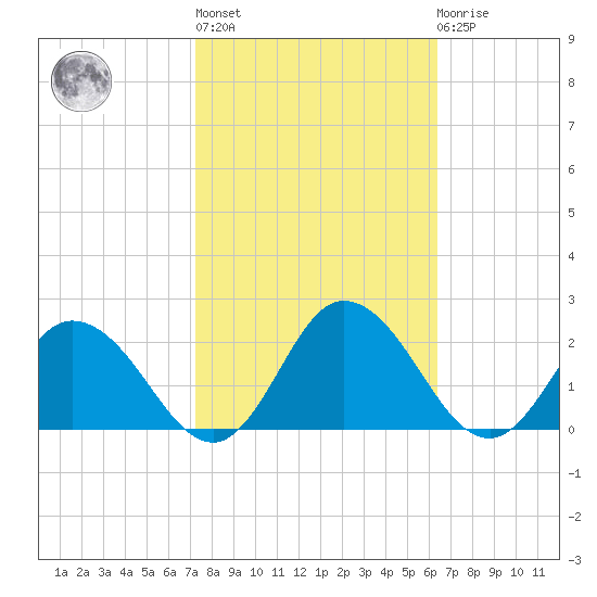 Chance tide chart for Thursday, October 17, 2024
