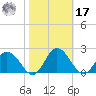 Chance tide chart for Thursday, October 17, 2024