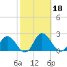 Chance tide chart for Friday, October 18, 2024