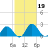Chance tide chart for Saturday, October 19, 2024