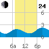 Chance tide chart for Thursday, October 24, 2024