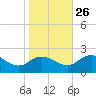 Chance tide chart for Saturday, October 26, 2024