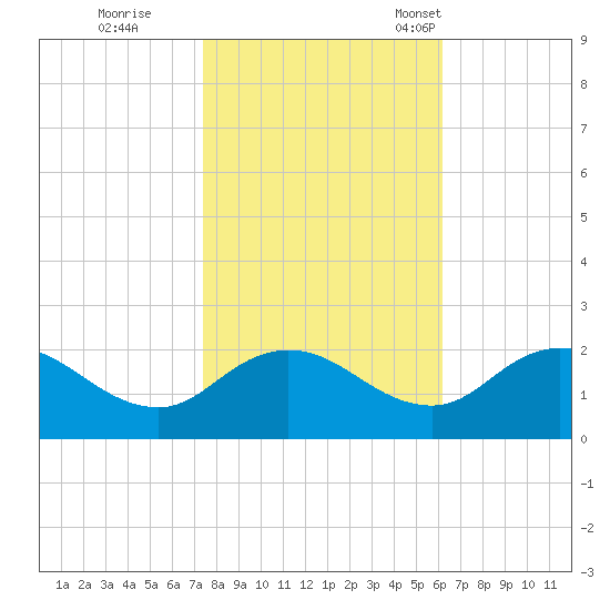 Chance tide chart for Sunday, October 27, 2024