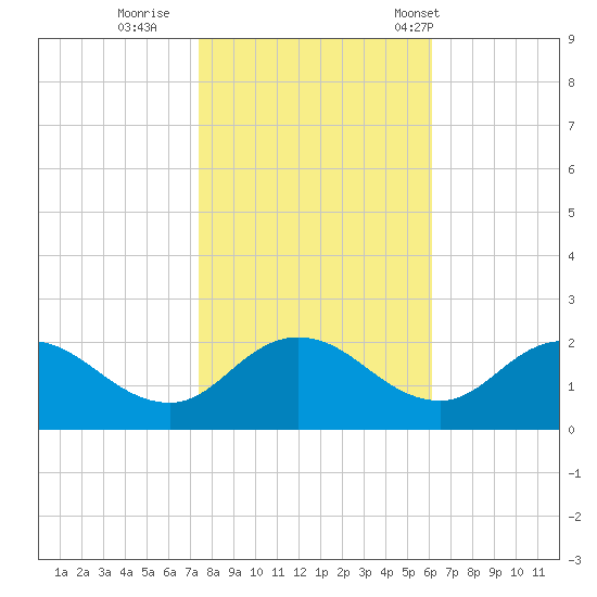 Chance tide chart for Monday, October 28, 2024