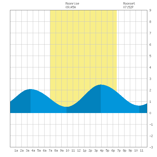 Chance tide chart for Saturday, October 5, 2024